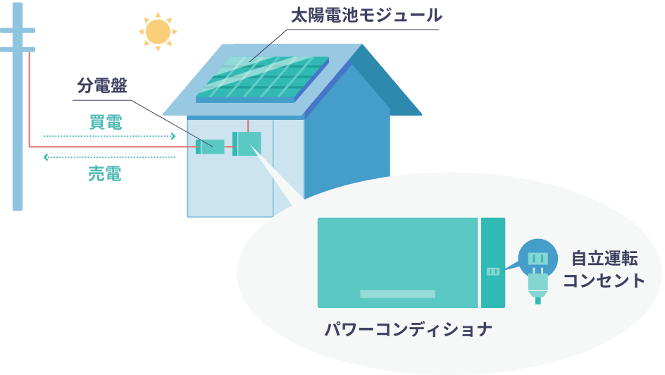 太陽光発電のシステム