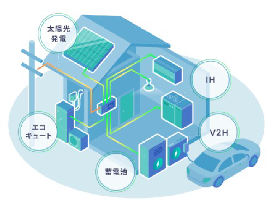 太陽光発電、蓄電池、V2H、エコキュート、IH