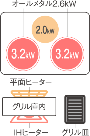 ダブル（左右IH）オールメタル対応