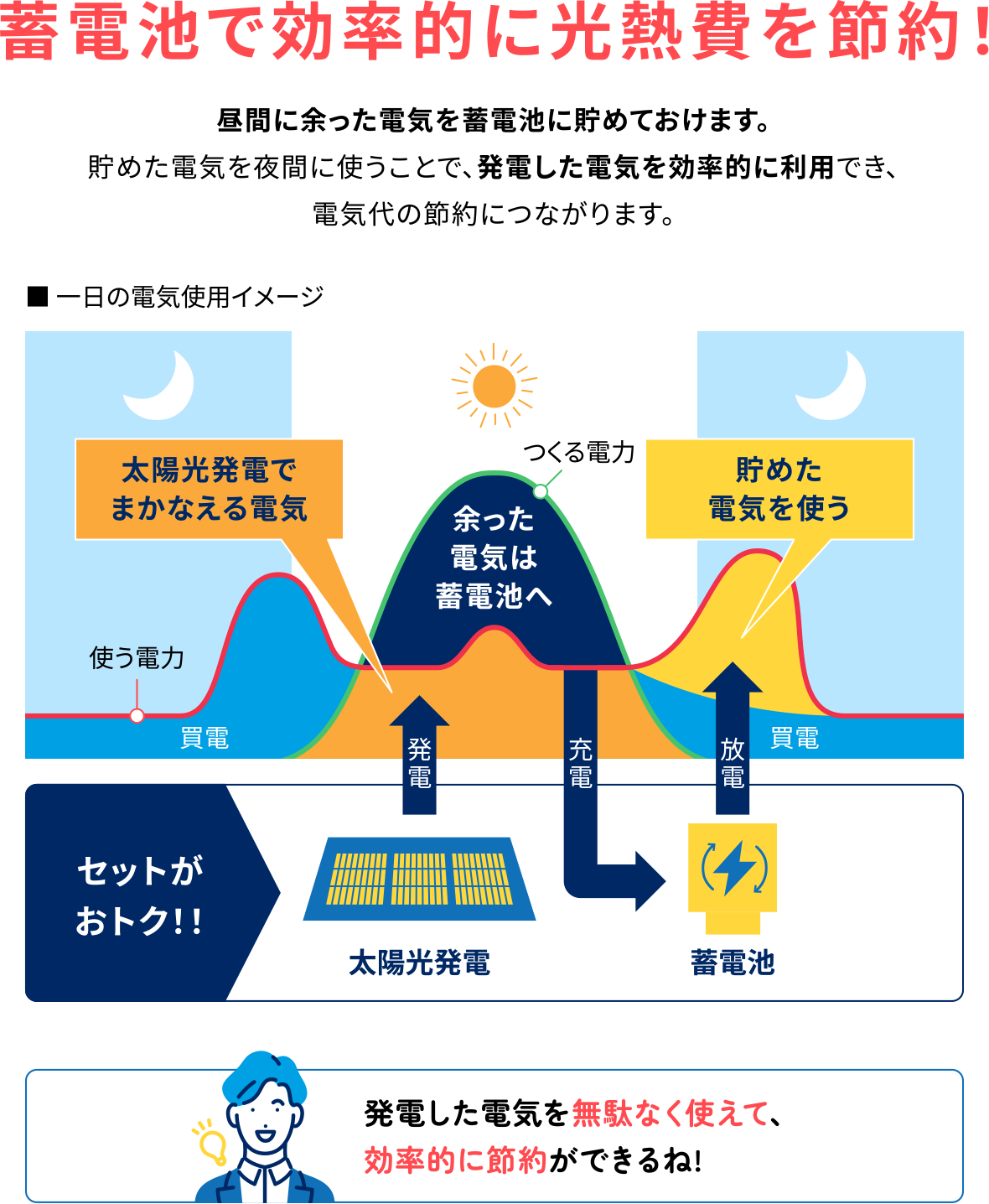 蓄電池で効率的に光熱費を節約！昼間に余った電気を蓄電池に貯めておけます。貯めた電気を夜間に使うことで、発電した電気を効率的に利用でき、電気代の節約につながります。発電した電気を無駄なく使えて、効率的に節約ができるね!