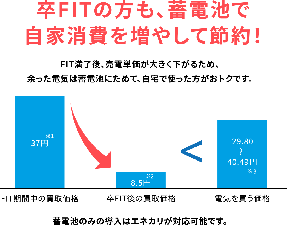 卒FITの方も、蓄電池で自家消費を増やして節約！FIT満了後、売電単価が大きく下がるため、余った電気は蓄電池にためて、自宅で使った方がおトクです。