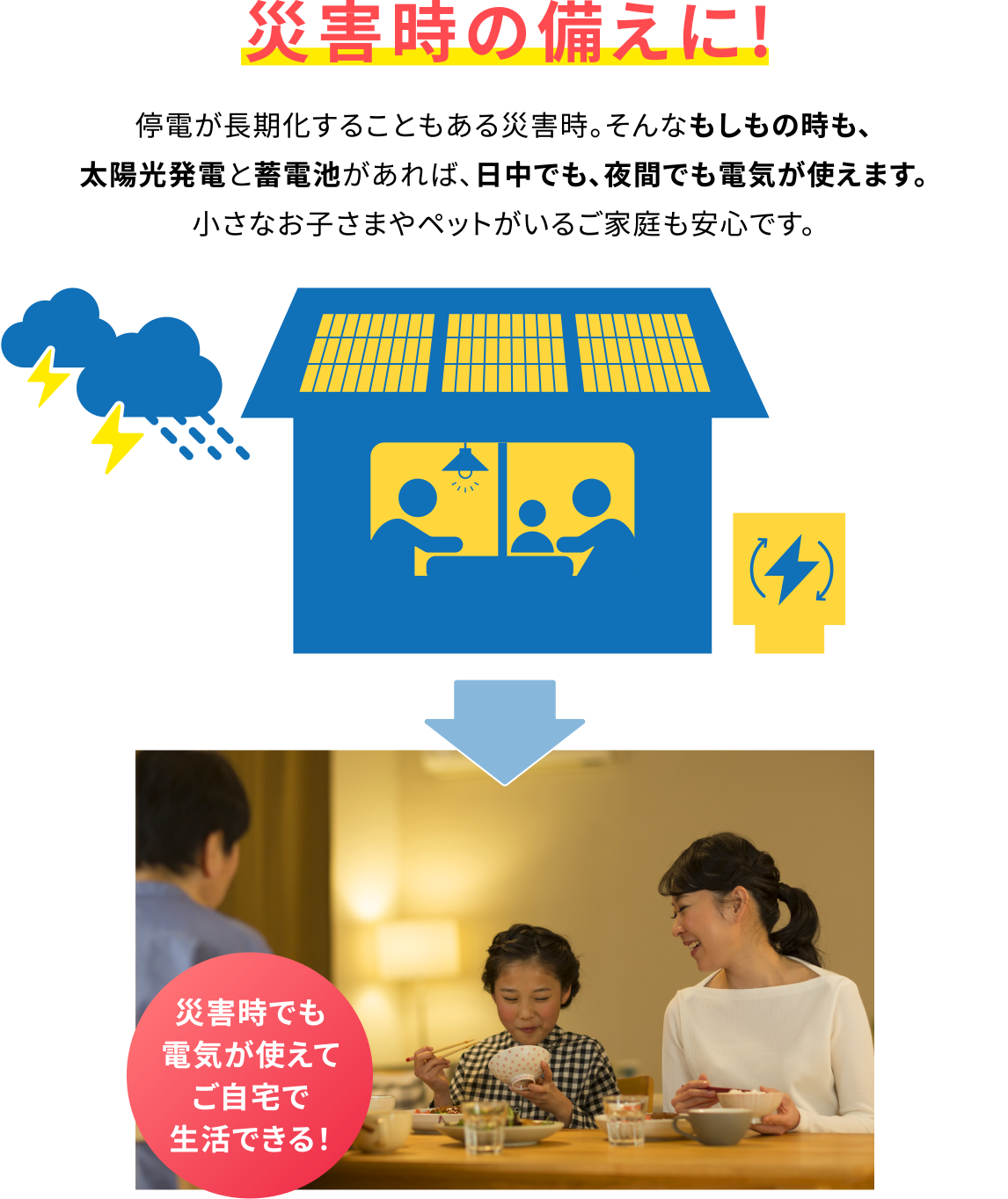 災害時の備えに!停電が長期化することもある災害時。そんなもしもの時も、太陽光発電と蓄電池があれば、日中でも、夜間でも電気が使えます。小さなお子さまやペットがいるご家庭も安心です。災害時でも電気が使えてご自宅で生活できる！