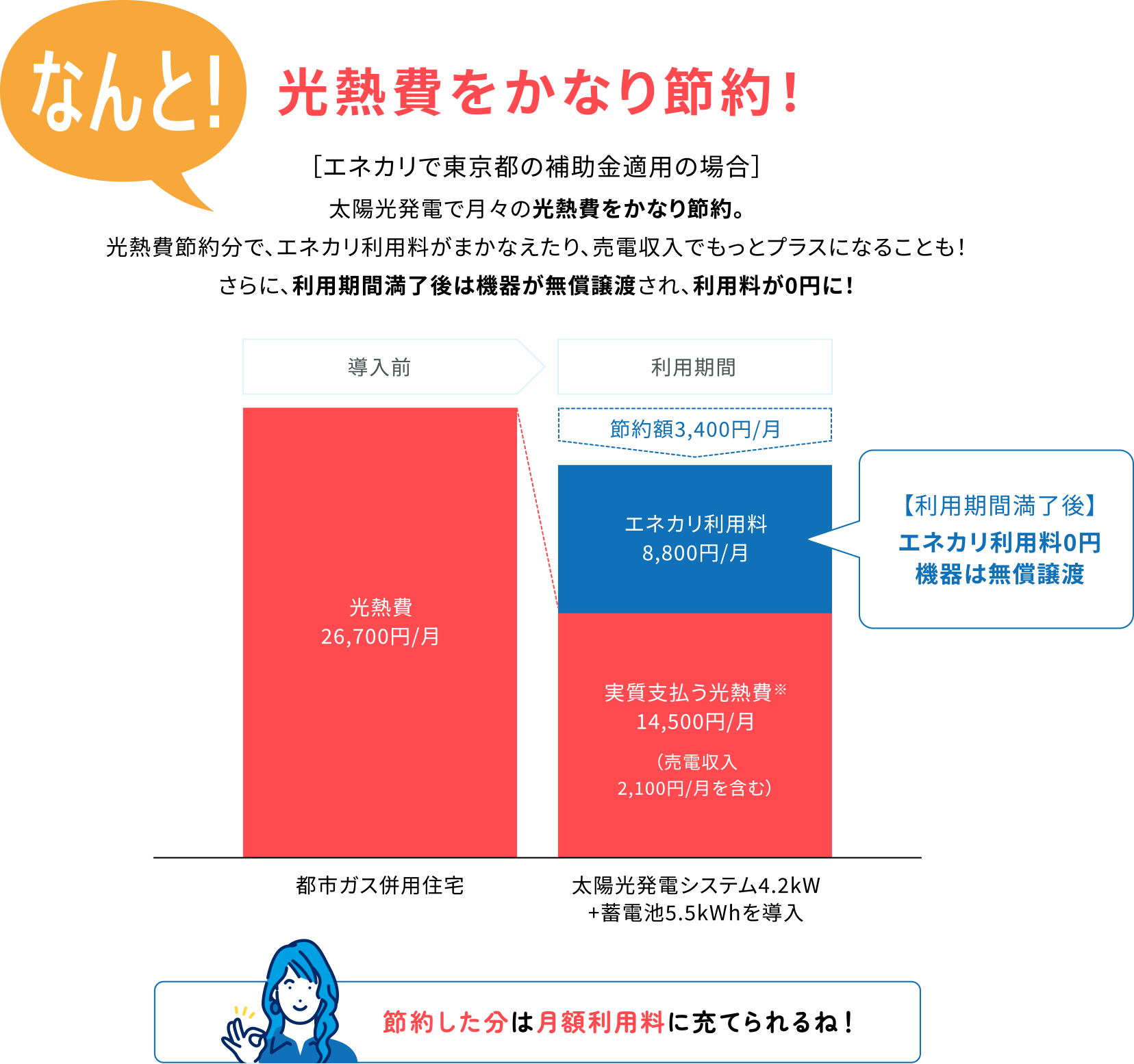 なんと！光熱費をかなり節約！［エネカリで東京都の補助金適用の場合］太陽光発電で月々の光熱費をかなり節約。光熱費節約分で、エネカリ利用料がまかなえたり、売電収入でもっとプラスになることも！さらに、利用期間満了後は機器が無償譲渡され、利用料が0円に！節約した分は月額利用料に充てられるね！